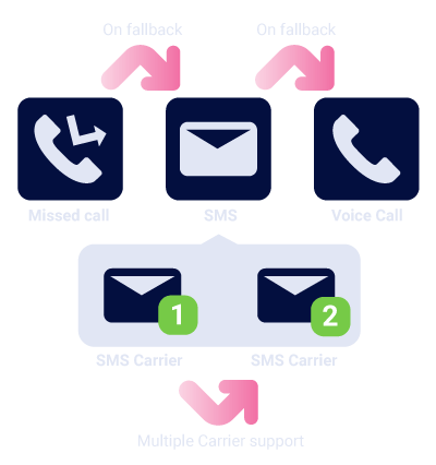 Multiple Carrier Solution Diagram