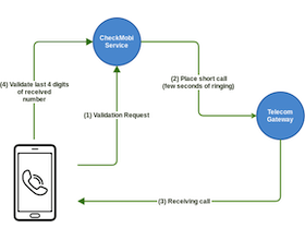 Missed Call Guideline