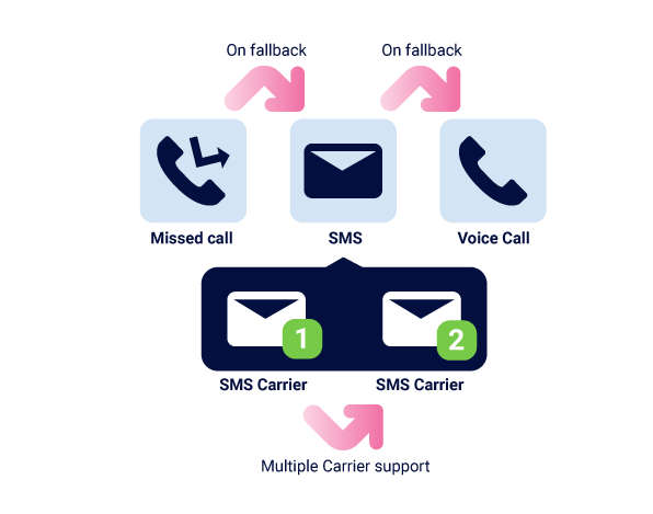 CheckMobi Missed Call Validation Flow