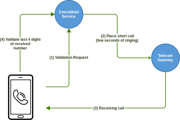 CheckMobi Missed Call Validation Flow