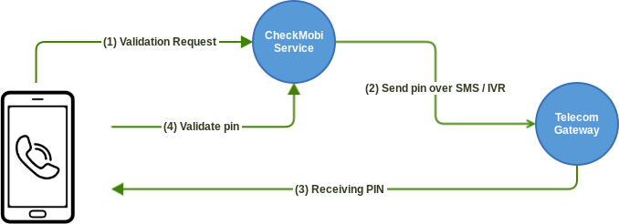 CheckMobi SMS and IVR validation Flow
